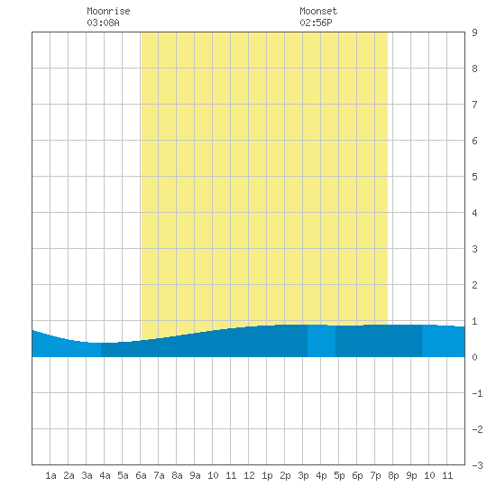 Quatre Bayous Pass tide chart for Sunday, May 14, 2023