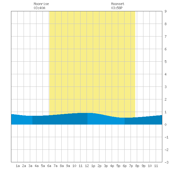 Quatre Bayous Pass tide chart for Monday, May 15, 2023