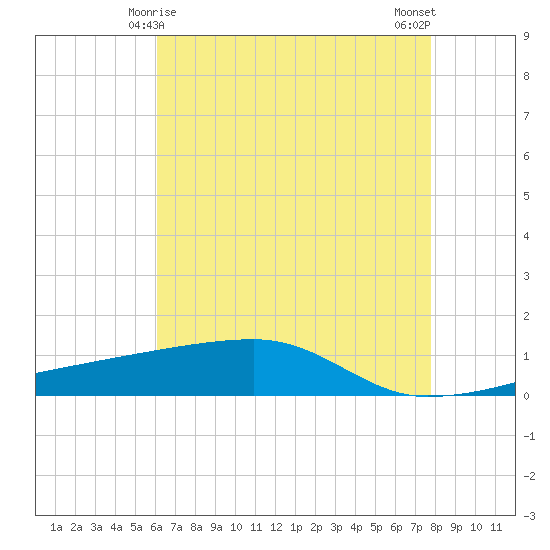 Quatre Bayous Pass tide chart for Wednesday, May 17, 2023