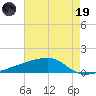 Quatre Bayous Pass tide chart for Friday, May 19, 2023