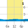 Quatre Bayous Pass tide chart for Monday, May 1, 2023