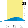 Quatre Bayous Pass tide chart for Tuesday, May 23, 2023