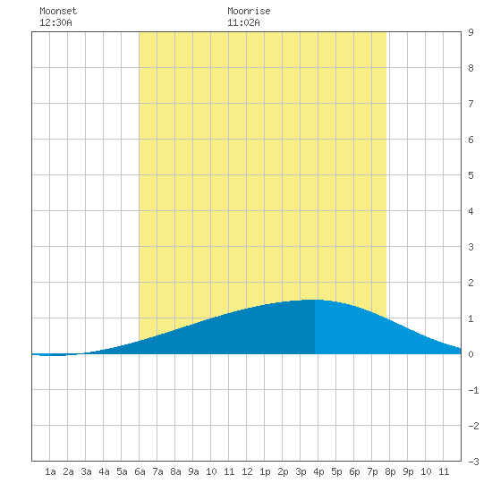 Quatre Bayous Pass tide chart for Thursday, May 25, 2023