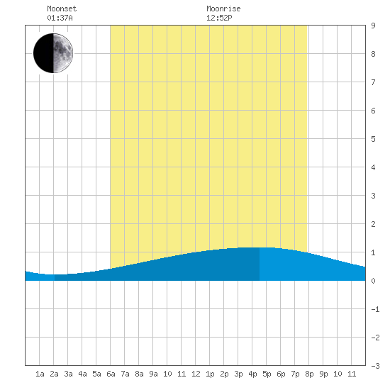 Quatre Bayous Pass tide chart for Saturday, May 27, 2023