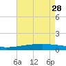Quatre Bayous Pass tide chart for Sunday, May 28, 2023
