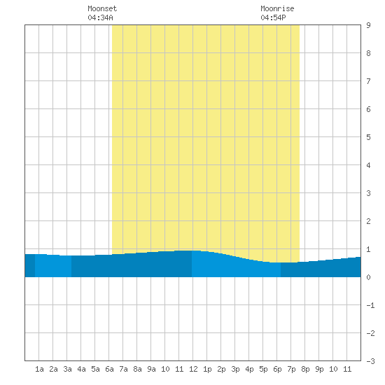 Quatre Bayous Pass tide chart for Tuesday, May 2, 2023