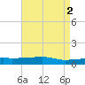 Quatre Bayous Pass tide chart for Tuesday, May 2, 2023