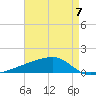 Quatre Bayous Pass tide chart for Sunday, May 7, 2023