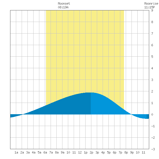 Quatre Bayous Pass tide chart for Monday, May 8, 2023