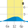 Quatre Bayous Pass tide chart for Monday, May 8, 2023
