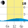 Quatre Bayous Pass tide chart for Saturday, June 10, 2023