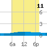 Quatre Bayous Pass tide chart for Sunday, June 11, 2023
