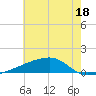Quatre Bayous Pass tide chart for Sunday, June 18, 2023