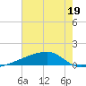 Quatre Bayous Pass tide chart for Monday, June 19, 2023
