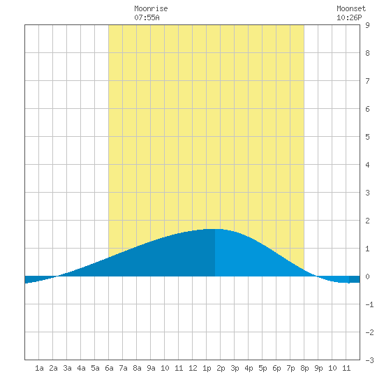 Quatre Bayous Pass tide chart for Tuesday, June 20, 2023