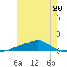 Quatre Bayous Pass tide chart for Tuesday, June 20, 2023