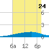 Quatre Bayous Pass tide chart for Saturday, June 24, 2023