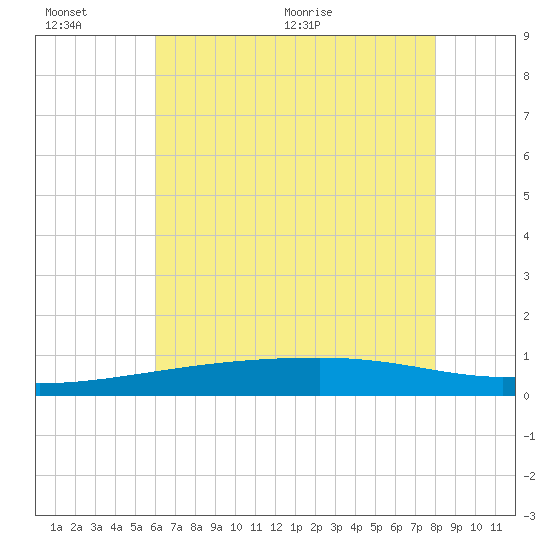 Quatre Bayous Pass tide chart for Sunday, June 25, 2023