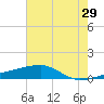 Quatre Bayous Pass tide chart for Thursday, June 29, 2023