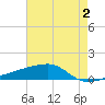 Quatre Bayous Pass tide chart for Friday, June 2, 2023