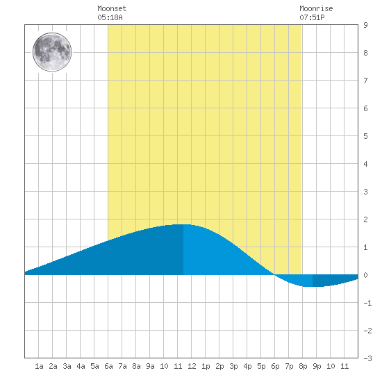 Quatre Bayous Pass tide chart for Saturday, June 3, 2023