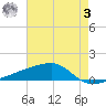 Quatre Bayous Pass tide chart for Saturday, June 3, 2023