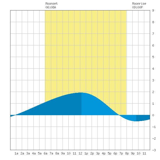 Quatre Bayous Pass tide chart for Sunday, June 4, 2023