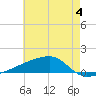 Quatre Bayous Pass tide chart for Sunday, June 4, 2023