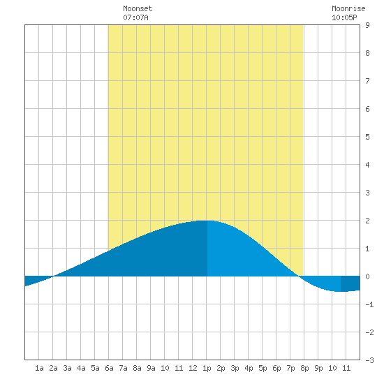 Quatre Bayous Pass tide chart for Monday, June 5, 2023