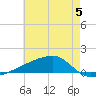 Quatre Bayous Pass tide chart for Monday, June 5, 2023