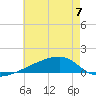 Quatre Bayous Pass tide chart for Wednesday, June 7, 2023