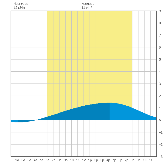 Quatre Bayous Pass tide chart for Friday, June 9, 2023