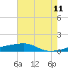 Quatre Bayous Pass tide chart for Tuesday, July 11, 2023