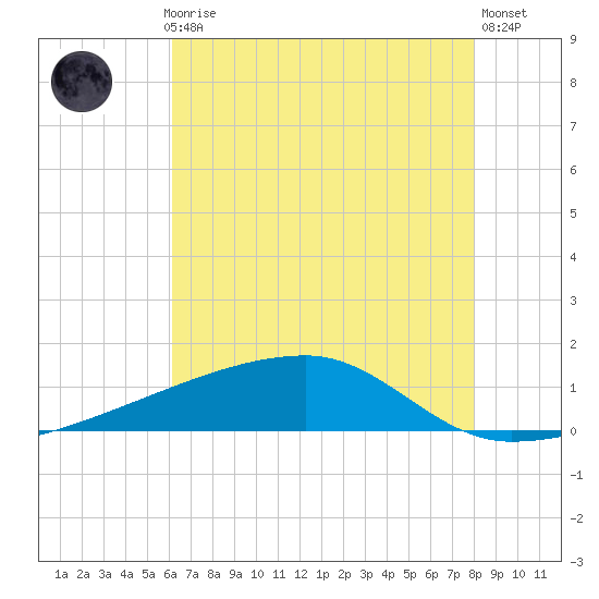 Quatre Bayous Pass tide chart for Monday, July 17, 2023