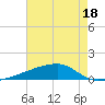 Quatre Bayous Pass tide chart for Tuesday, July 18, 2023
