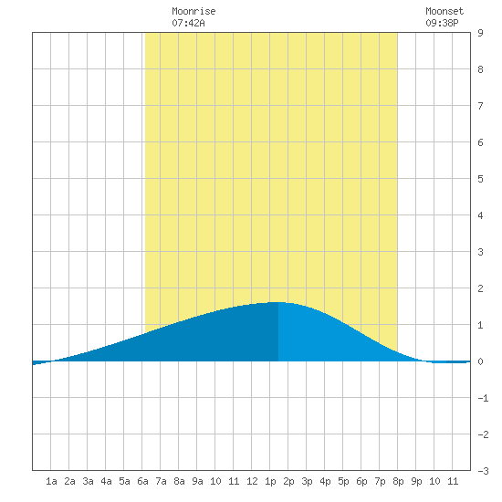 Quatre Bayous Pass tide chart for Wednesday, July 19, 2023