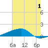 Quatre Bayous Pass tide chart for Saturday, July 1, 2023