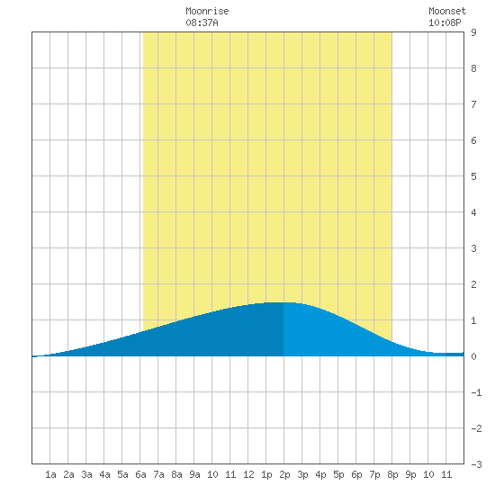 Quatre Bayous Pass tide chart for Thursday, July 20, 2023