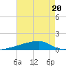Quatre Bayous Pass tide chart for Thursday, July 20, 2023