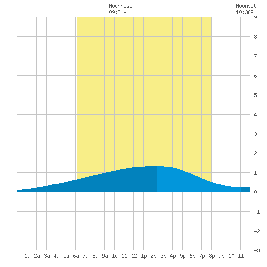 Quatre Bayous Pass tide chart for Friday, July 21, 2023