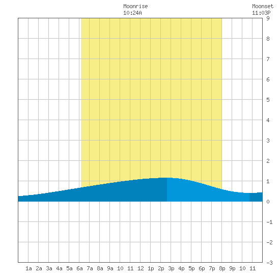 Quatre Bayous Pass tide chart for Saturday, July 22, 2023