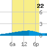 Quatre Bayous Pass tide chart for Saturday, July 22, 2023