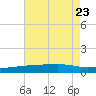 Quatre Bayous Pass tide chart for Sunday, July 23, 2023