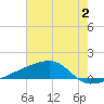 Quatre Bayous Pass tide chart for Sunday, July 2, 2023