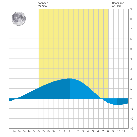 Quatre Bayous Pass tide chart for Monday, July 3, 2023