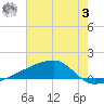 Quatre Bayous Pass tide chart for Monday, July 3, 2023
