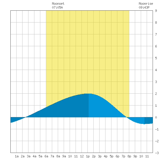 Quatre Bayous Pass tide chart for Tuesday, July 4, 2023
