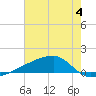 Quatre Bayous Pass tide chart for Tuesday, July 4, 2023
