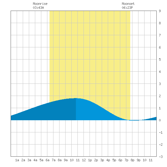 Quatre Bayous Pass tide chart for Sunday, August 13, 2023