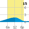 Quatre Bayous Pass tide chart for Tuesday, August 15, 2023